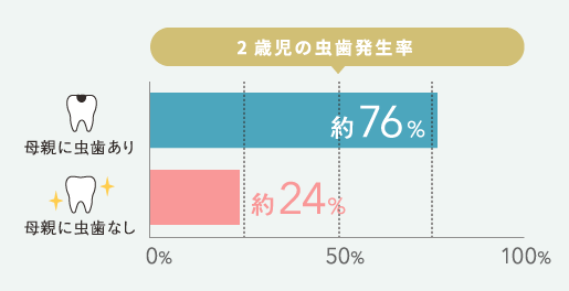 2歳児の虫歯発生率