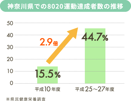 神奈川県での8020運動達成者数の推移