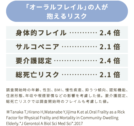 「オーラルフレイル」の人が抱えるリスク